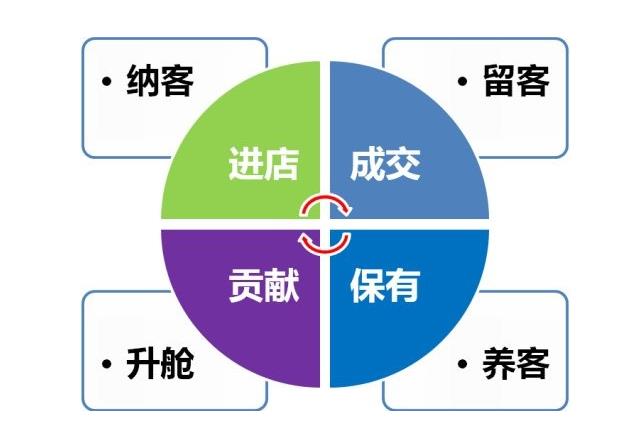 一、美容院拓客找到顧客的痛點(diǎn)
