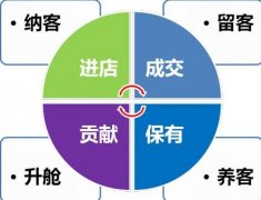 美容院引流的最快方法是什么，如何引導(dǎo)顧客消費(fèi)？