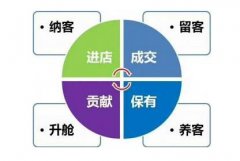 美容院拓客最有效的方法，以及拓客的注意事項(xiàng)和預(yù)算