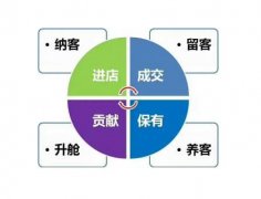 美容院如何快速拓客，怎么搞活動(dòng)吸引人