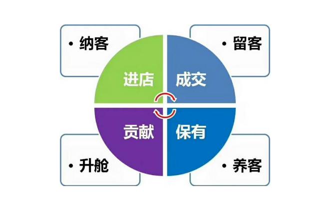 1、拓客難、留客難